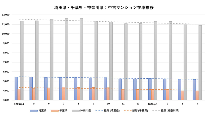 出典：東日本不動産流通機構のデータを福嶋総研が加工