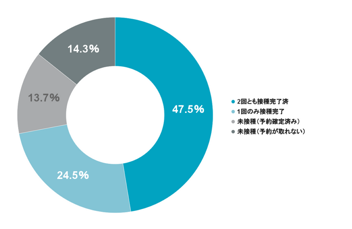 Q6 ご入力者の新型コロナワクチン接種状況についてうかがいます(任意回答)