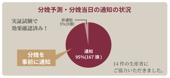 実証実験による結果