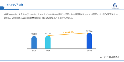 上記の図表/データは、YHResearchの最新レポート「グローバルサステナブル冷媒のトップ会社の市場シェアおよびランキング 2026」から引用されています。