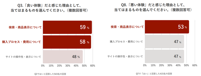 ECサイト上での「良い体験」「悪い体験」についての調査結果