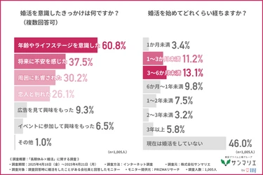 【婚活調査】約7割が「長期休みは婚活のチャンス」と回答！ 　効果が高かった婚活手段とは？