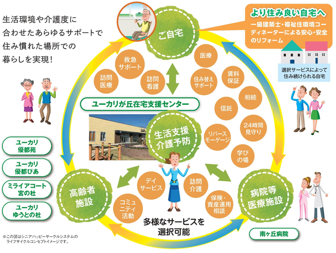 シニアハッピーサークルシステム概念図