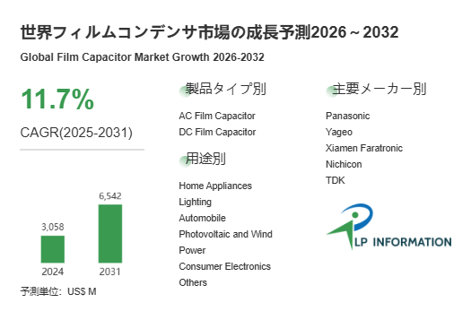 図.   フィルムコンデンサ世界総市場規模
