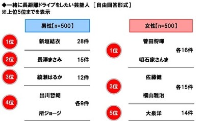 一緒に長距離ドライブをしたい芸能人