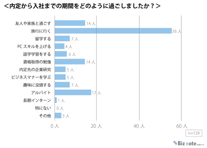 内定から入社までの期間の過ごし方
