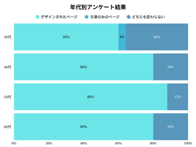 年代別のアンケート調査結果