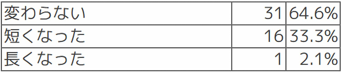 Q【デジタル監査当日の対応時間】監査当日の対応時間(監査に要した時間)に変化はありましたか？