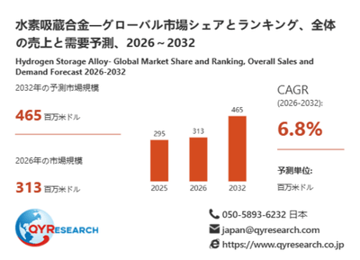 上記データは、QYResearch報告書「水素吸蔵合金―グローバル市場シェアとランキング、全体の売上と需要予測、2026～2032」に基づく