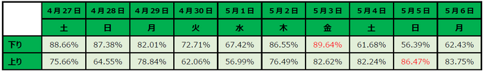 ※下り、上りそれぞれ、一番高い予約率を赤で表記しております。