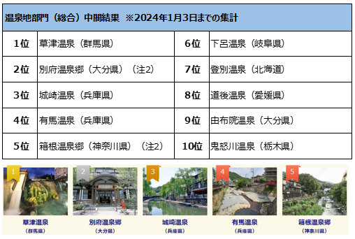 第15回 みんなで選ぶ 温泉大賞中間結果