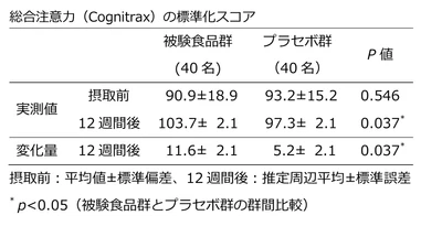 池田糖化工業、「ジンジャーエキスパウダーE」で 集中力の維持効果を確認