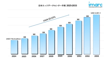 日本のエッジデータセンター市場規模は2033年までに49億6,110万米ドルを超え、年平均成長率22.23%で成長する見込み