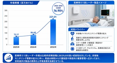 医療用ミリ波レーダーマーケットリサーチ：調査方法・市場動向・業界規模