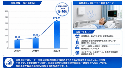 図．  世界の医療用ミリ波レーダー市場規模