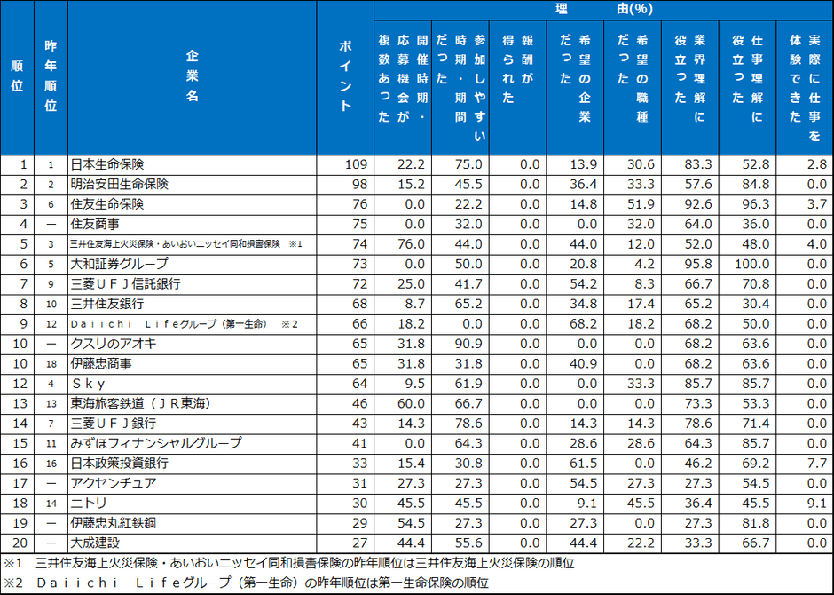 2.インターンシップ類　ランキング