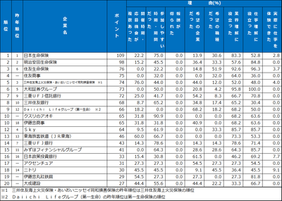 2.インターンシップ類　ランキング