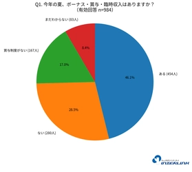「夏のボーナス・賞与・臨時収入と、推し活・オタ活、貯蓄・投資」 に関するアンケートを実施 ～オタク984人に聞きました～ 夏のボーナスの主な使い道は「生活費」 それでも賞与がある人の約7割が「推し活に使いたい」