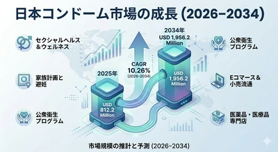日本のコンドーム市場規模、2034年までに19億5620万米ドルに到達――年平均成長率（CAGR）10.26%で拡大