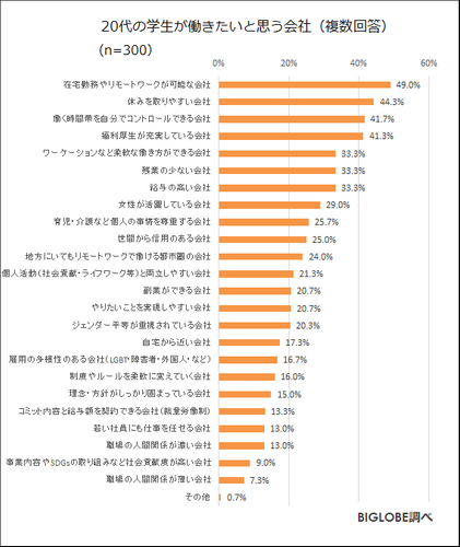 20代の学生が働きたいと思う会社