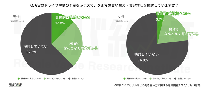 Q. GWのドライブや夏の予定をふまえて、クルマの買い替え・買い増しを検討していますか？