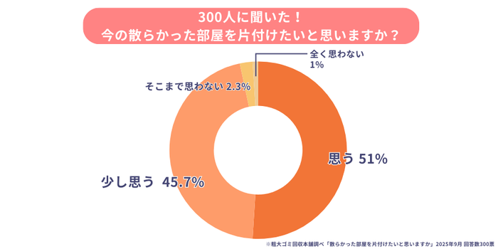「片付けたい」と感じている人は約9割も存在！