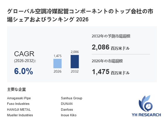 上記の図表/データは、YHResearchの最新レポート「グローバル空調冷媒配管コンポーネントのトップ会社の市場シェアおよびランキング 2026」から引用されています。