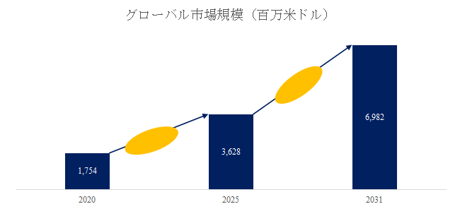 図.   データセンター用コネクター世界総市場規模