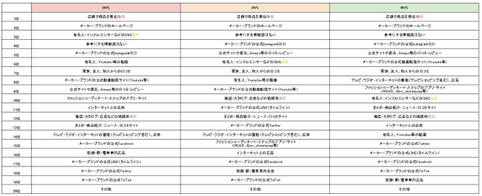 年代別「決め手になった情報源」