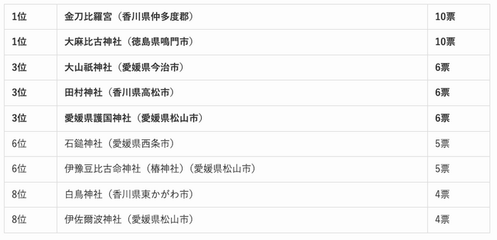 四国地方の人気の神社ランキング