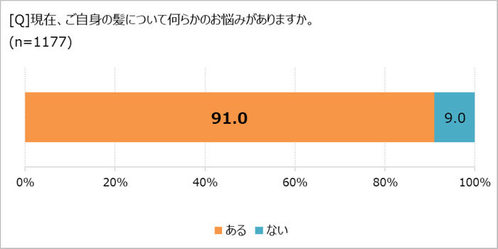 髪に悩みがあるか