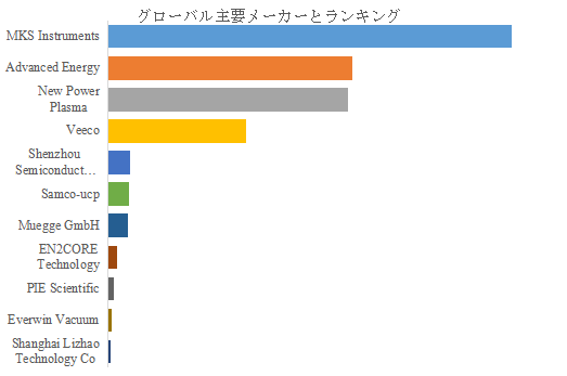 LP Information調査チームの最新レポートである「世界リモートプラズマ源市場の成長予測2026～2032」によると、2026年から2032年の予測期間中のCAGRが23.5%で、2032年までにグローバルリモートプラズマ源市場規模は24.31億米ドルに達すると予測されている。この爆発的成長の背景には、半導体産業の微細化・高集積化、電子機器の軽薄短小化、新規応用領域の拡大がある。特にアジア太平洋地域では半導体製造基盤の拡充により需要が急増し、北米・欧州市場では技術革新と産業政策支援により成長が加速している。新興市場の新設需要と成熟市場の技術更新需要が重なり、業界は急速な成長期を迎えている。