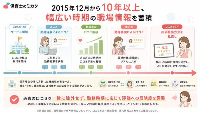 10年以上の蓄積を示すタイムライン画像
