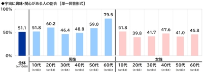 宇宙に興味・関心がある人の割合