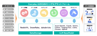 Dataiku概要イメージ