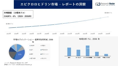 エピクロロヒドリン市場調査の発展、傾向、需要、成長分析および予測2024―2036年