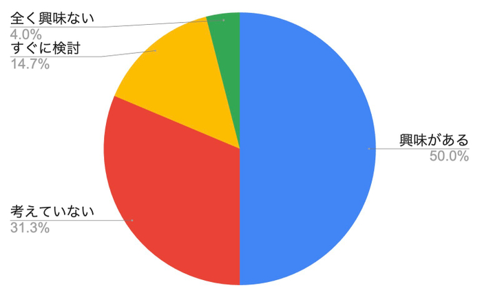 ルーター交換に関する興味