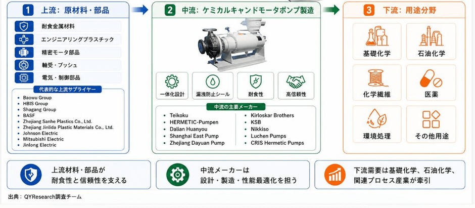 上記の図表・データは、YHResearchの最新レポート「グローバルケミカルキャンドモータポンプのトップ会社の市場シェアおよびランキング 2026」から引用している。