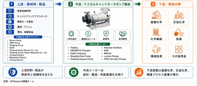 上記の図表・データは、YHResearchの最新レポート「グローバルケミカルキャンドモータポンプのトップ会社の市場シェアおよびランキング 2026」から引用している。