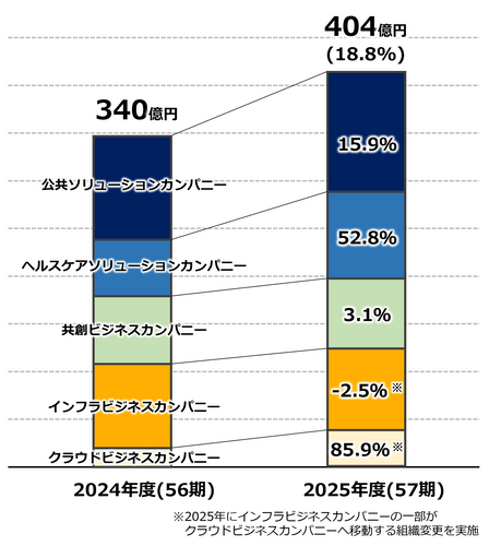 売上高の前年比較