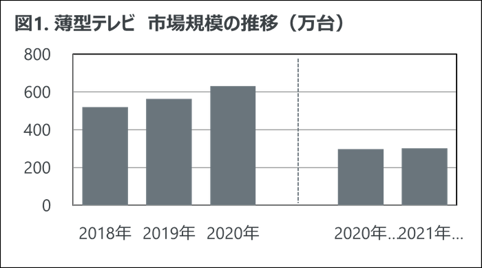 図1. 薄型テレビ 市場規模の推移(万台)