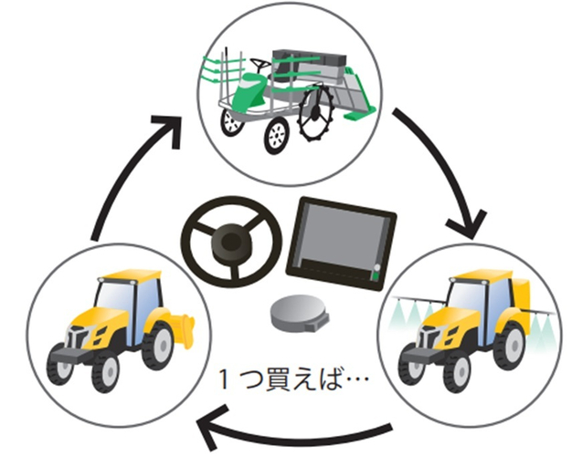 1台で使い回し可能！