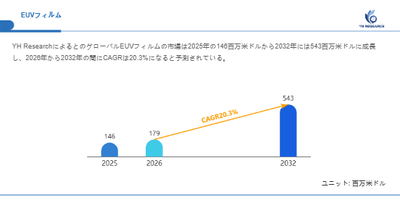 上記の図表／データは、YHResearchの最新レポート「グローバルEUVフィルムのトップ会社の市場シェアおよびランキング 2026」から引用されています。