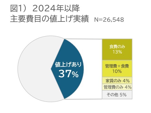 図1)2024年以降 値上げ実績