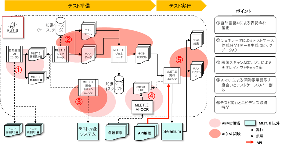 「MLET.II」概要とAIのポイント