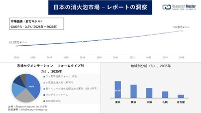 日本の消火泡市場