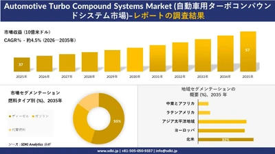 Automotive Turbo Compound Systems Market (自動車用ターボコンパウンドシステム市場) 傾向、需要、成長分析、および2026－2035年の予測