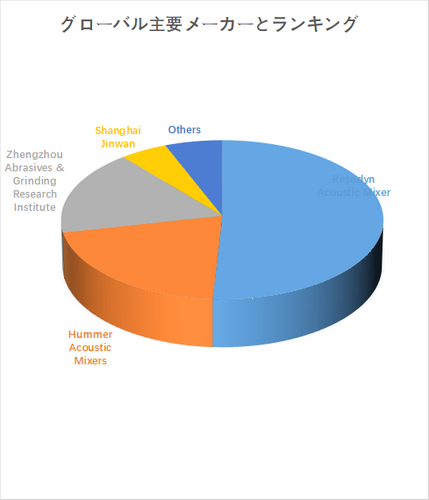 図.   世界の低周波共振音響ミキサー市場におけるトップ4企業のランキングと市場シェア（2024年の調査データに基づく；最新のデータは、当社の最新調査データに基づいている）