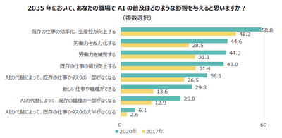 あなたの職場でAIの普及などのような影響を与えると思いますか?