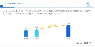 ウロリチンAサプリメント市場機会分析2026：2032年に1070百万米ドル規模へ拡大